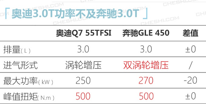 奥迪新Q7明年2月上市，外观终于霸气，3.0T动力更强，比宝马X5香