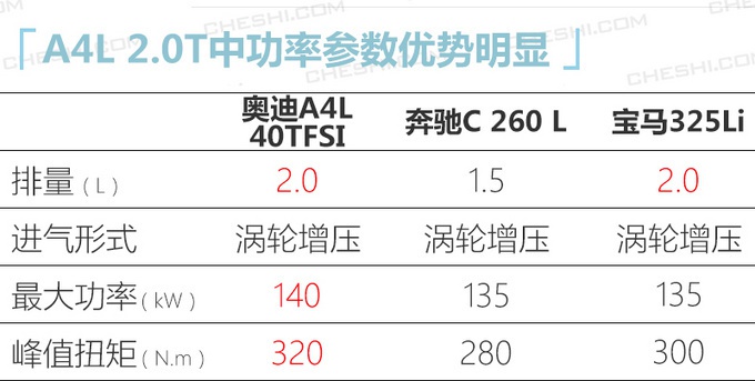 2.0T低功车型配四驱 奥迪新款A4L或将提前上市