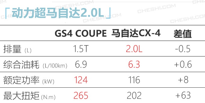 广汽传祺GS4轿跑SUV四月底上市 预计9万起售