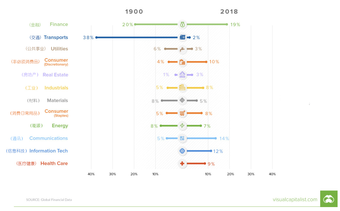 （图片来自Visual Capitalist）