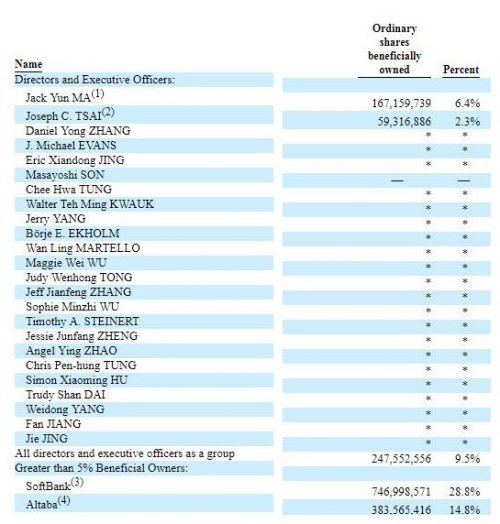 阿里最新股权结构：软银持股28. 8% 马云持股6.4%