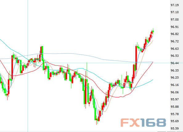 （美元指数小时图，来源：FX168财经网）