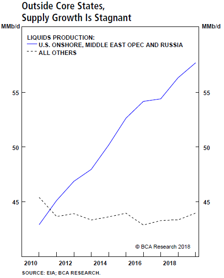 （除了美国、俄罗斯和中东欧佩克国家以外，全球原油产量增长乏力，来源：BCA Research）