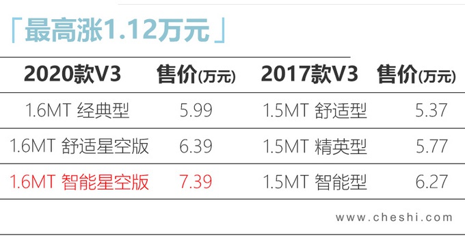 中国版“宝马”SUV上市！动力、尺寸比宝骏510更出色，5.99万起售