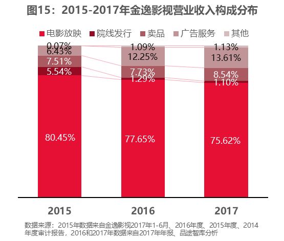 业务主要来自电影放映业务卖品业务,广告业务,院线发行业务及其他收入