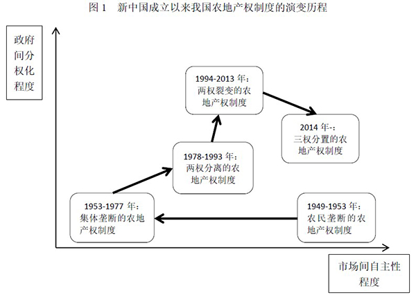 中国农地三权分置的形成逻辑与实施政策下