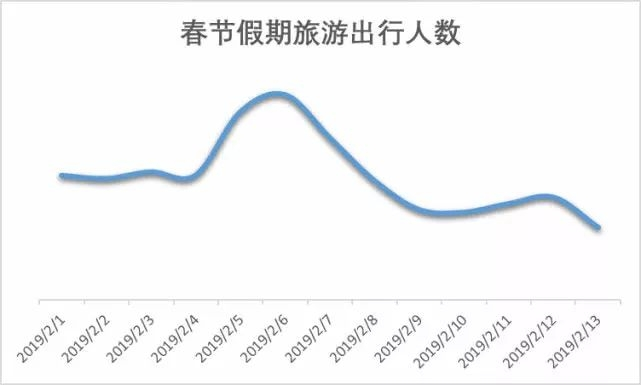 春节出境游消费力十大城市:北京人均花费近90