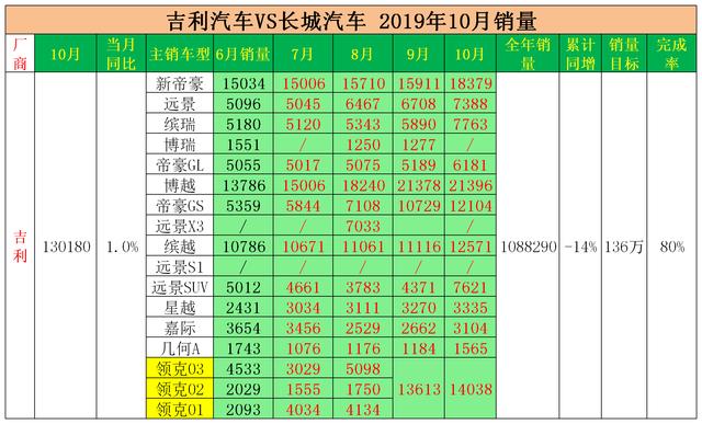 快讯 吉利汽车10月销量130180台 环比大增14% 领克破1.4万创新高