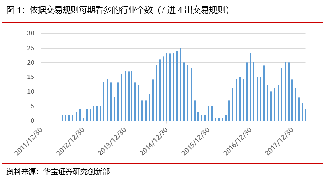 基于择时与绝对收益视角的行业配置策略--金融