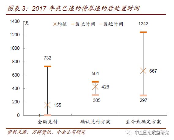 【中金固收·重磅推荐】中国信用债违约后处置