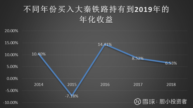 持有高股息股大秦铁路5年是怎样的体验
