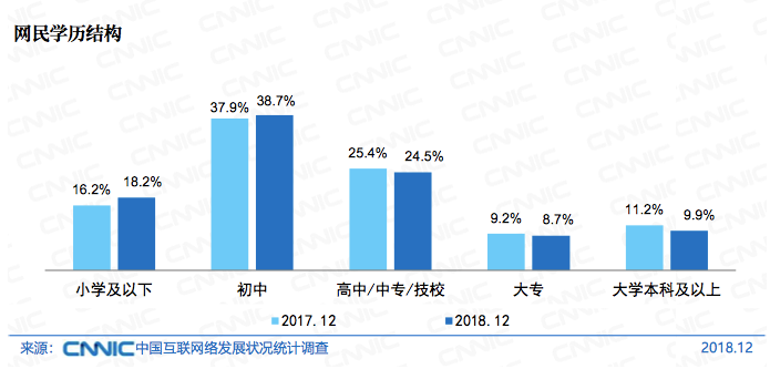 上网学历:CNNIC报告:中国网民超8亿 八成学历低于大专