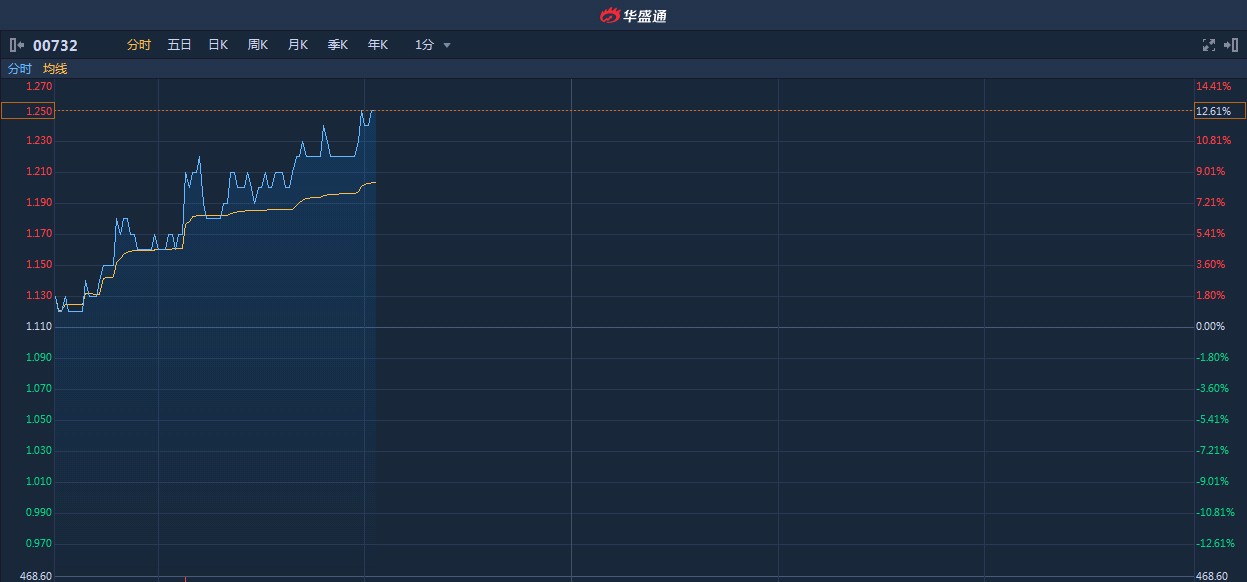 OLED折叠屏手机或成行业新竞争点 信利国际(00732)涨超12%