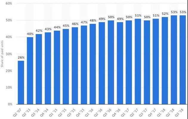 数据来源:Statista