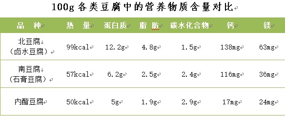 营养师爱吃什么豆腐呢?
