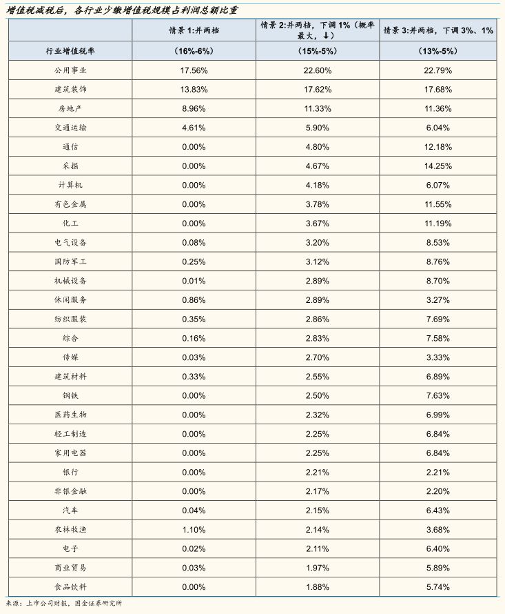 【国金策略 推荐】增值税改革有何不一样||对A
