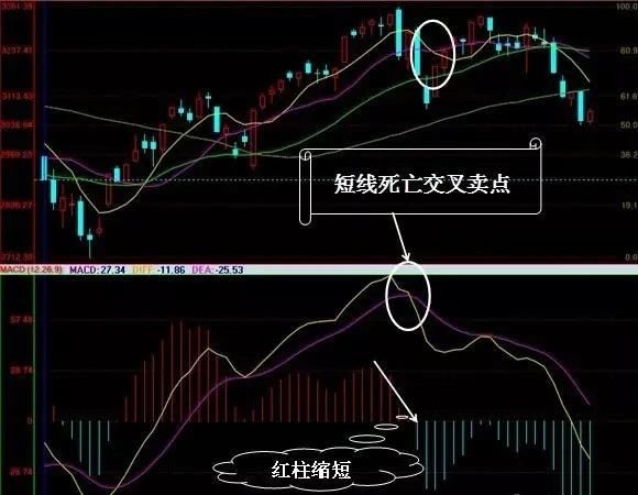 经典战法一macd金叉死叉买卖战法学会必定使散户受益终身