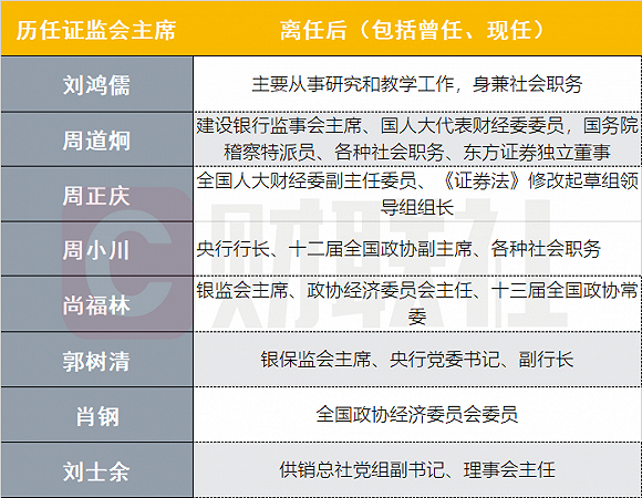 易会满接棒 历史数据看证监会换帅后A股走势