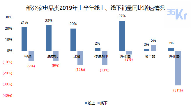 数据来源：奥维云网各品类2019半年报（截至2019年6月30日）