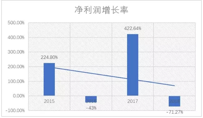  图2：开心麻花2015—2018年净利润增长率