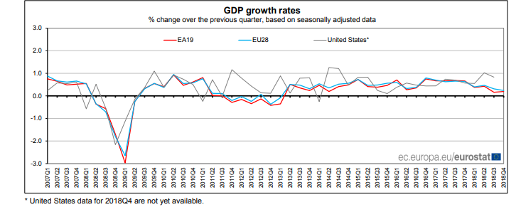 欧洲央行四季度经济增速创四年新低