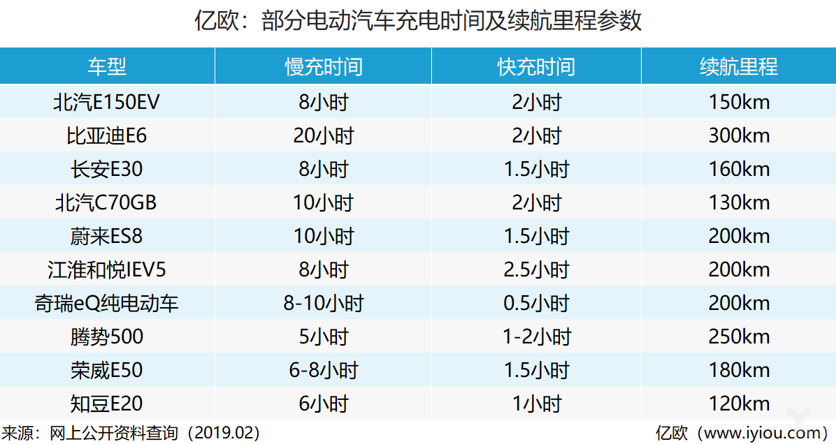 正常慢充一次电要消耗6-8个小时左右,相较于燃油汽车几分钟的加油时间