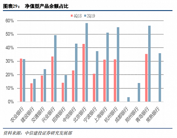 “A股上市银行中报透视：不良处置力度加大，理财规模分化迹象明显