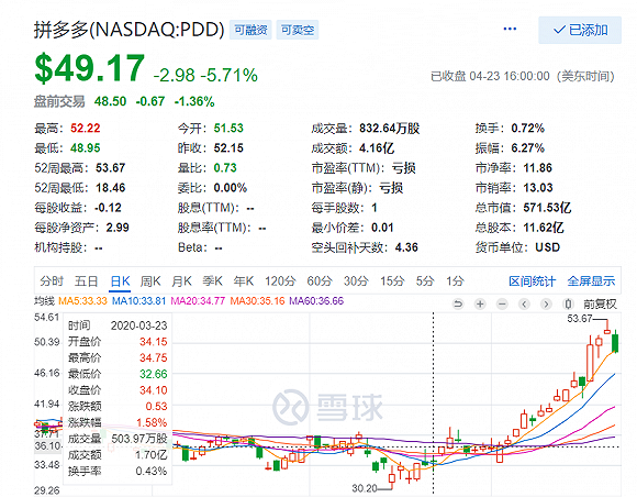 拼多多凭什么值600亿美金:究竟是想象力还是大泡沫？