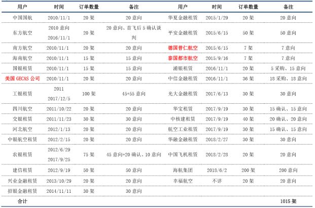 c919订单分布