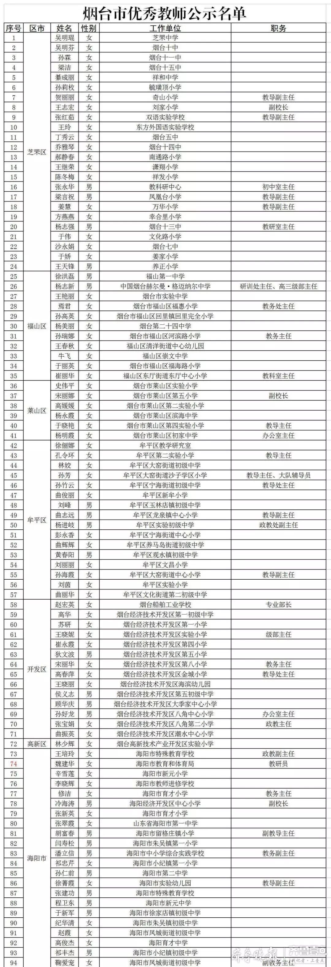 烟台公示300名优秀教师100名优秀班主任有你认识的吗