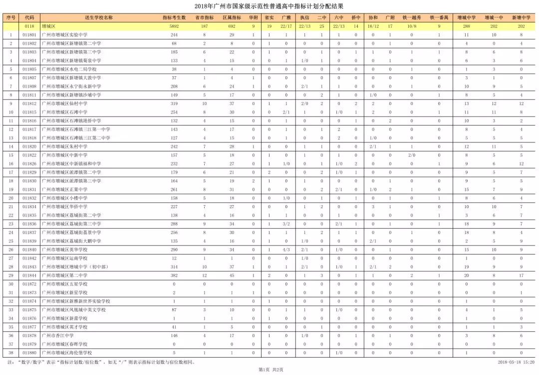 增城中学627分、区一中523分!2018年增城指标