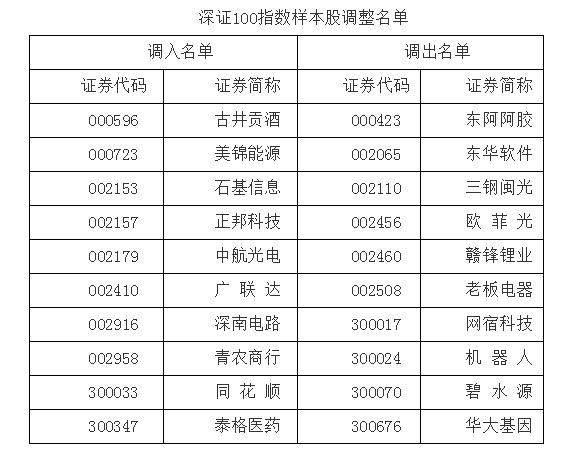 深证100指数样本股变动情况一览