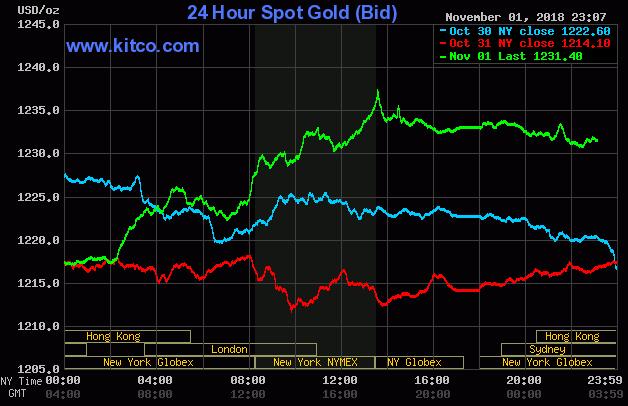 黄金大翻身单日跳涨2%！非农夜还有更火爆行情？