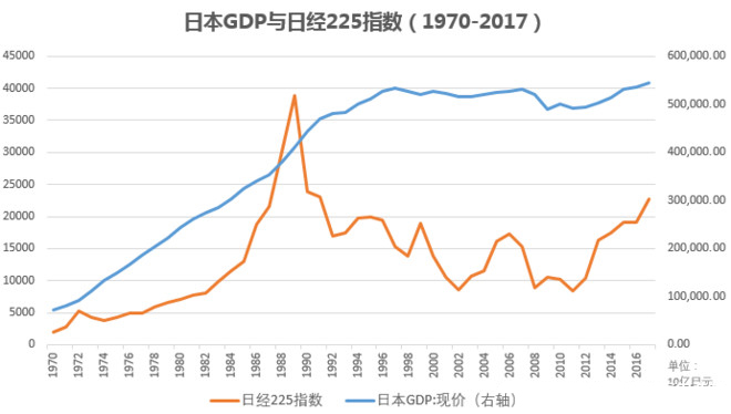 相对于美国经济和股市的长期向上，日本过去的47年可以一分为二来看：