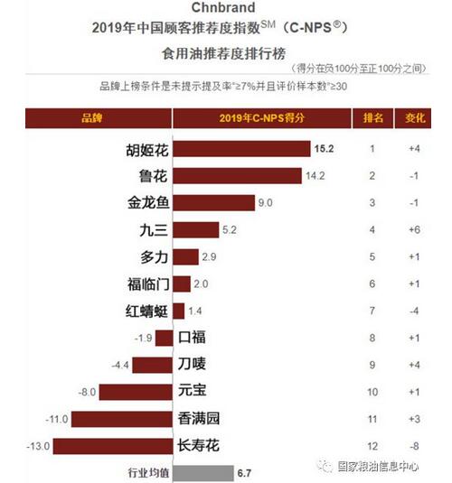 食用油品牌排行榜_山东三星集团长寿花食品入选2021年中国食用油品牌力指数排行榜TOP...(2)