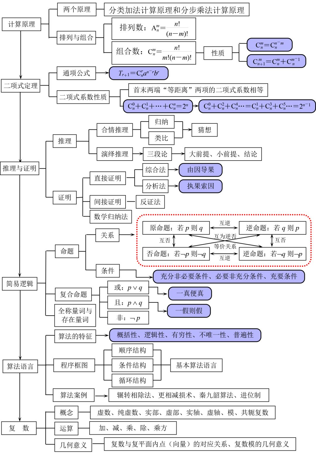 高中數學全部知識點結構圖彙總,不會的及時補起來!