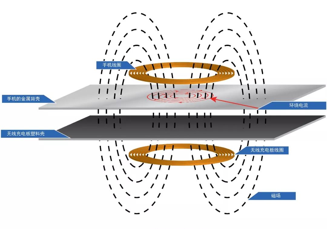 金属背板传递磁场信号产生涡电流