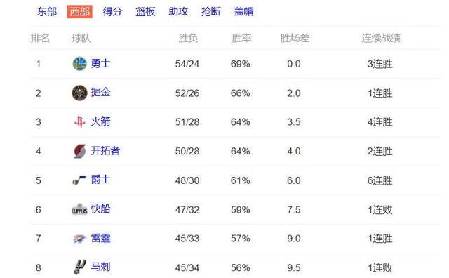 NBA常规赛2018-2019赛季,只有雄鹿一支球队