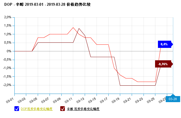 生意社:原材料成本突涨 DOP价格回暖