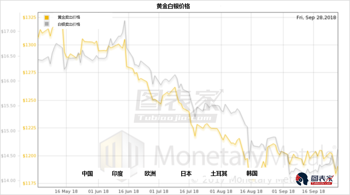 国债收益率利差收紧 黄金下跌白银小幅上涨白银新浪财经新浪网 1874