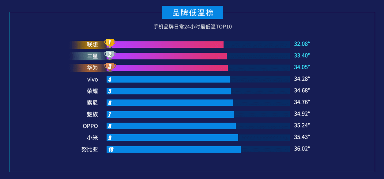 2021手机发烫排行榜_2021年手机发热排名:小米“超神”,华为排名第八,苹果王牌落选(2)