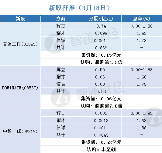 新股孖展统计 | 3月18日|新股_新浪财经_新浪网