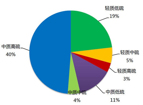 　2015年全球原油产量按品质分布情况