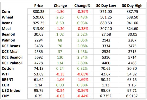 【农产品策略周报】中美贸易谈判及巴西产量继
