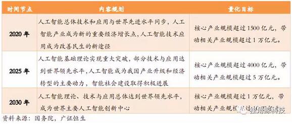 ▲“三步走战略”明确指出了 2020 年、2025 年、2030 年三个时间点我国人工智能的发展目标