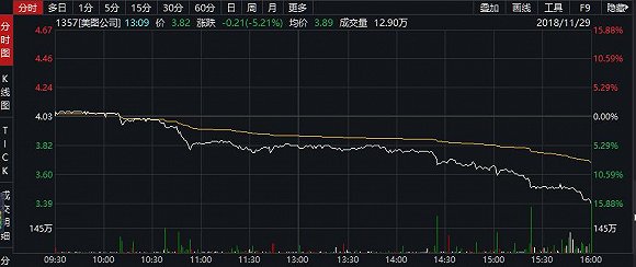 因侵犯用户隐私被中消协点名 美图公司股价暴跌15%