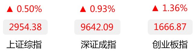 广发基金收评：沪深两市午后走高 创业板指涨逾1%