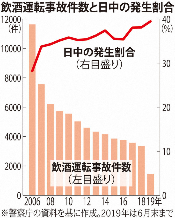 2006-2019年白天酒驾比例(每日新闻)
