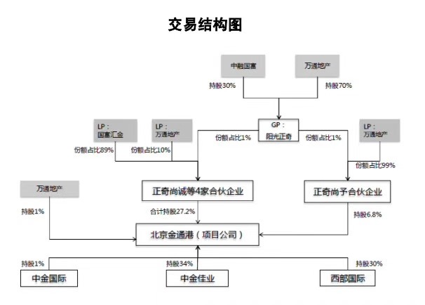 k线 | 万通地产:北京cbd 核心区z3项目引入国际资本普洛斯