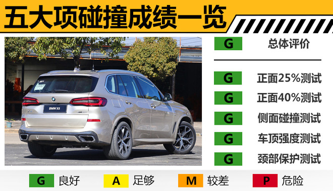 宝马全新一代X5碰撞测试解析 乘员保护充分